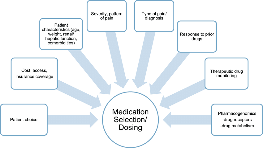 Factors to Consider When Choosing a Medication